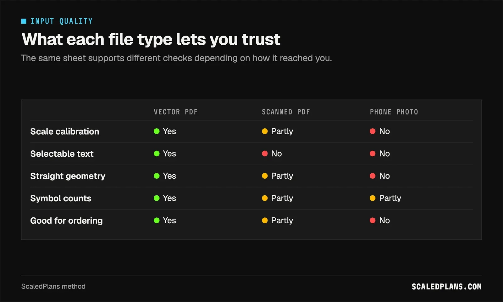 Graphic: what each input type supports, from vector PDF to phone photo