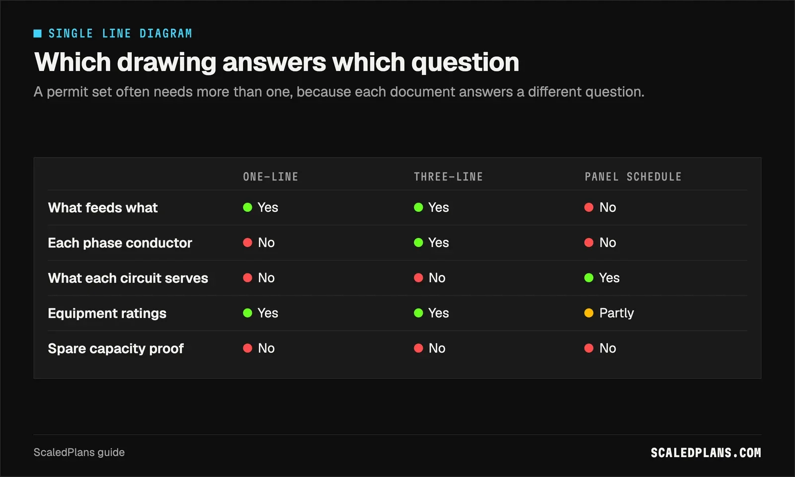 Matrix comparing what a one-line, three-line and panel schedule each answer
