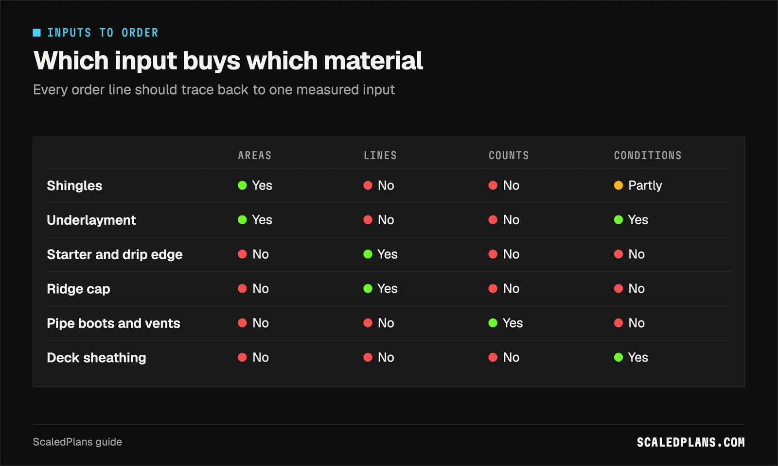 Matrix linking areas, lines, counts and conditions to shingles, underlayment, edge metal, ridge cap, boots and sheathing