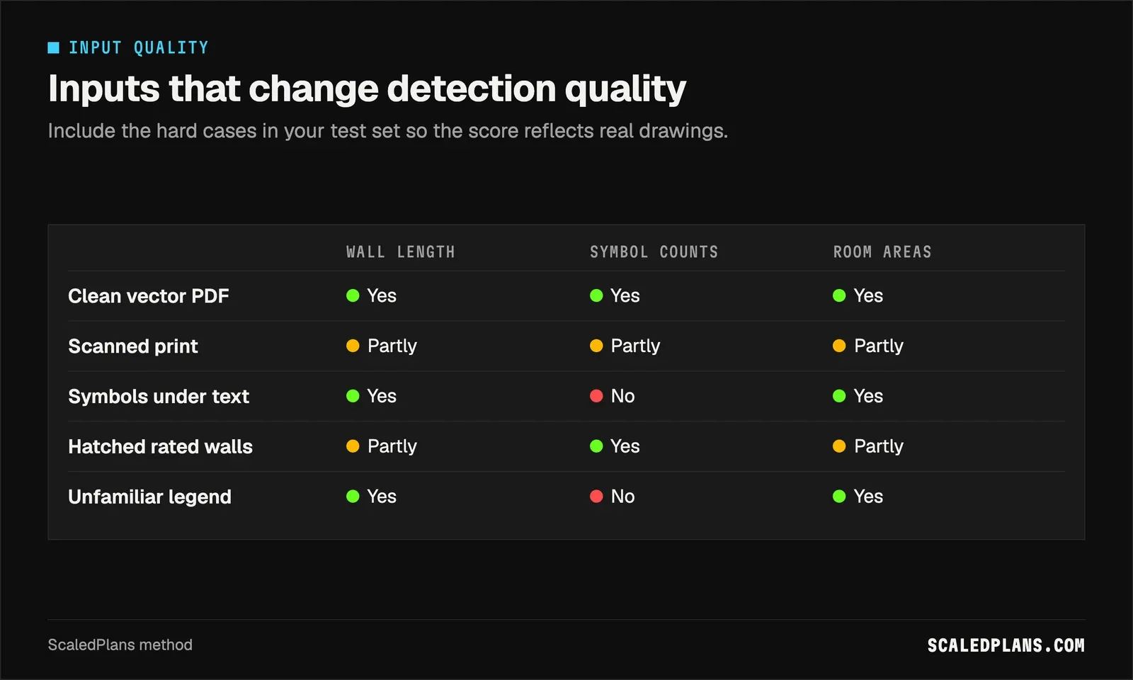 Graphic: which plan inputs AI takeoff handles well, partly or poorly