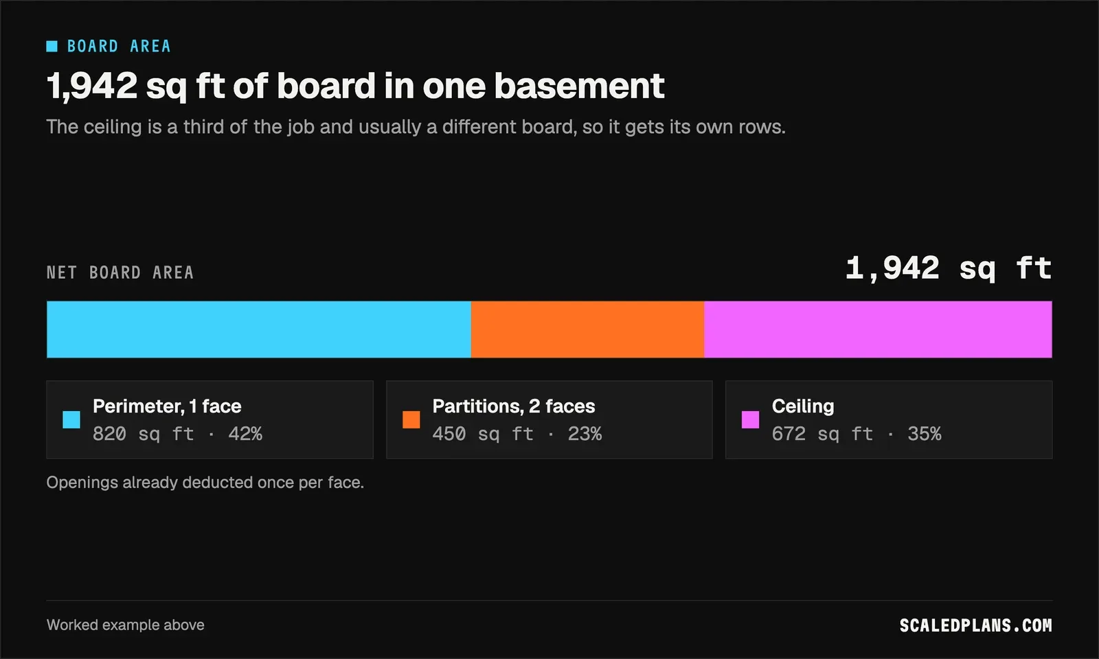 Stacked bar of 1,942 sq ft net board area: 820 perimeter walls, 450 partitions and 672 ceiling