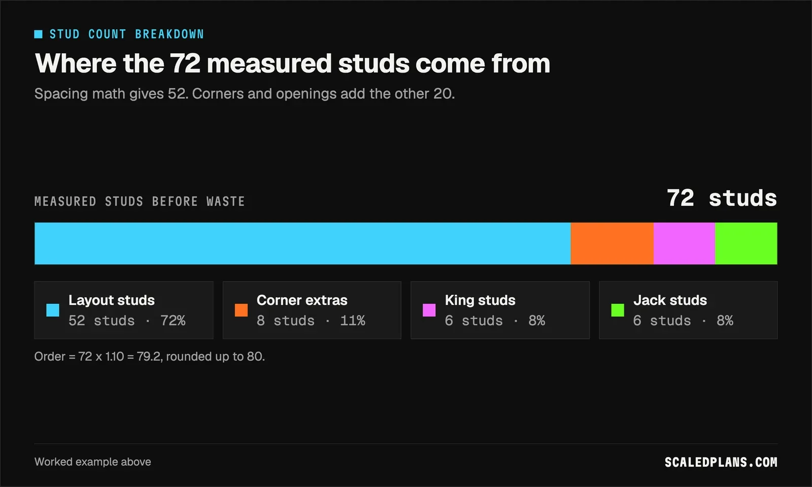 Graphic: where the 72 measured studs come from