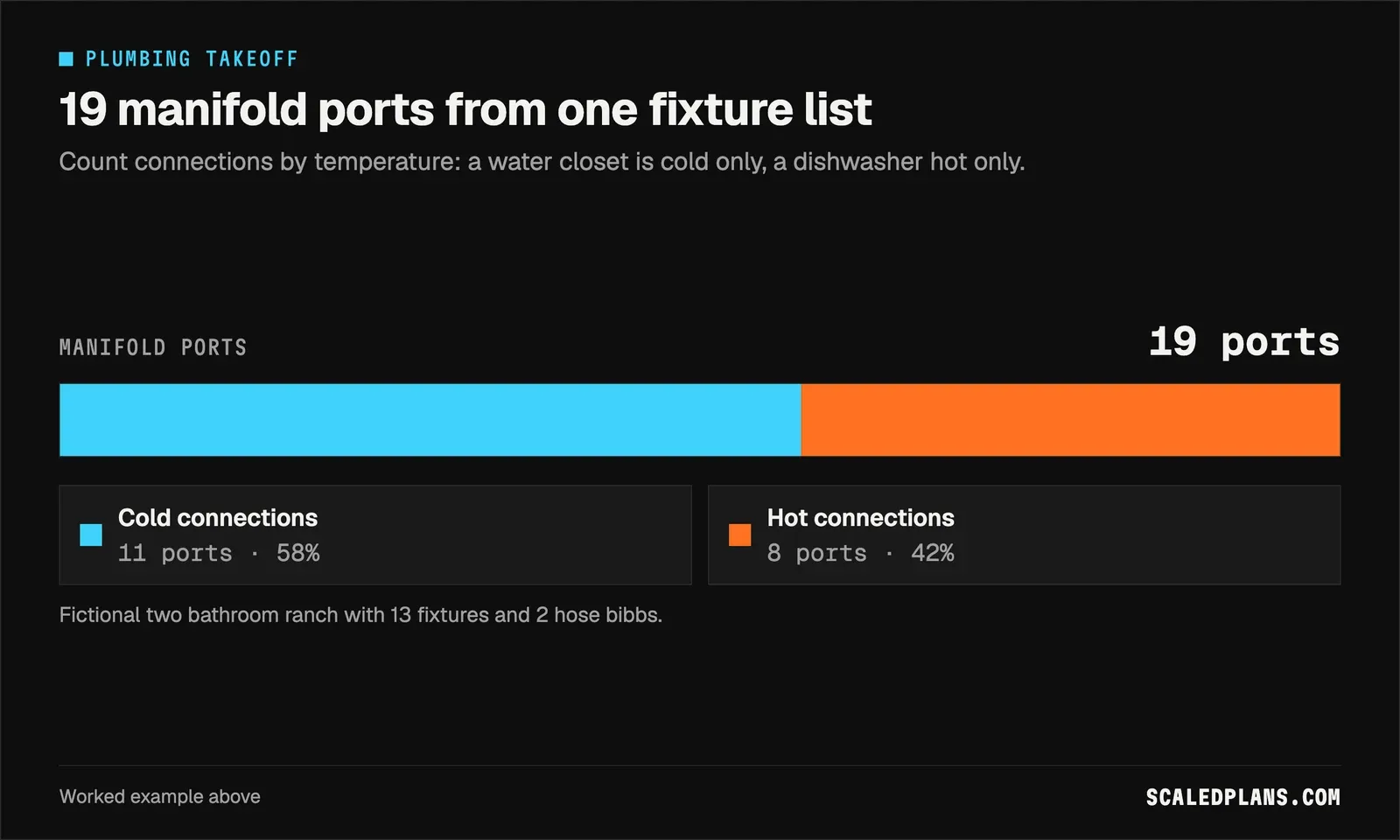 Stacked bar showing 11 cold and 8 hot connections adding up to 19 manifold ports