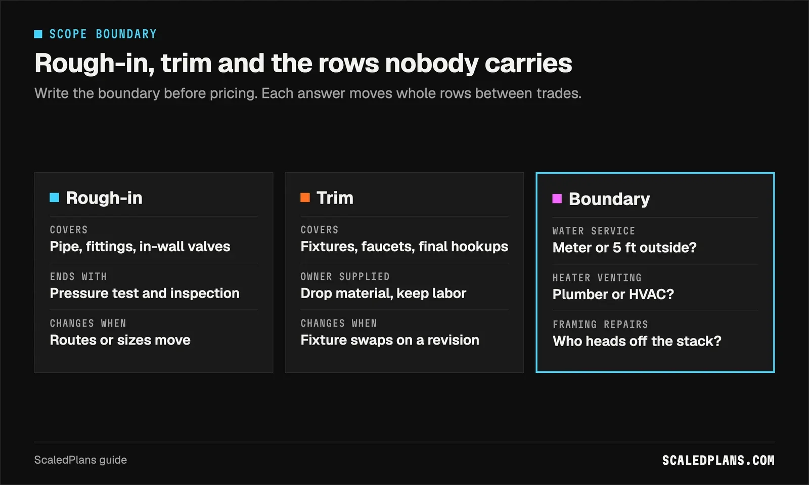 Three column comparison of rough-in scope, trim scope and boundary questions such as water service and heater venting
