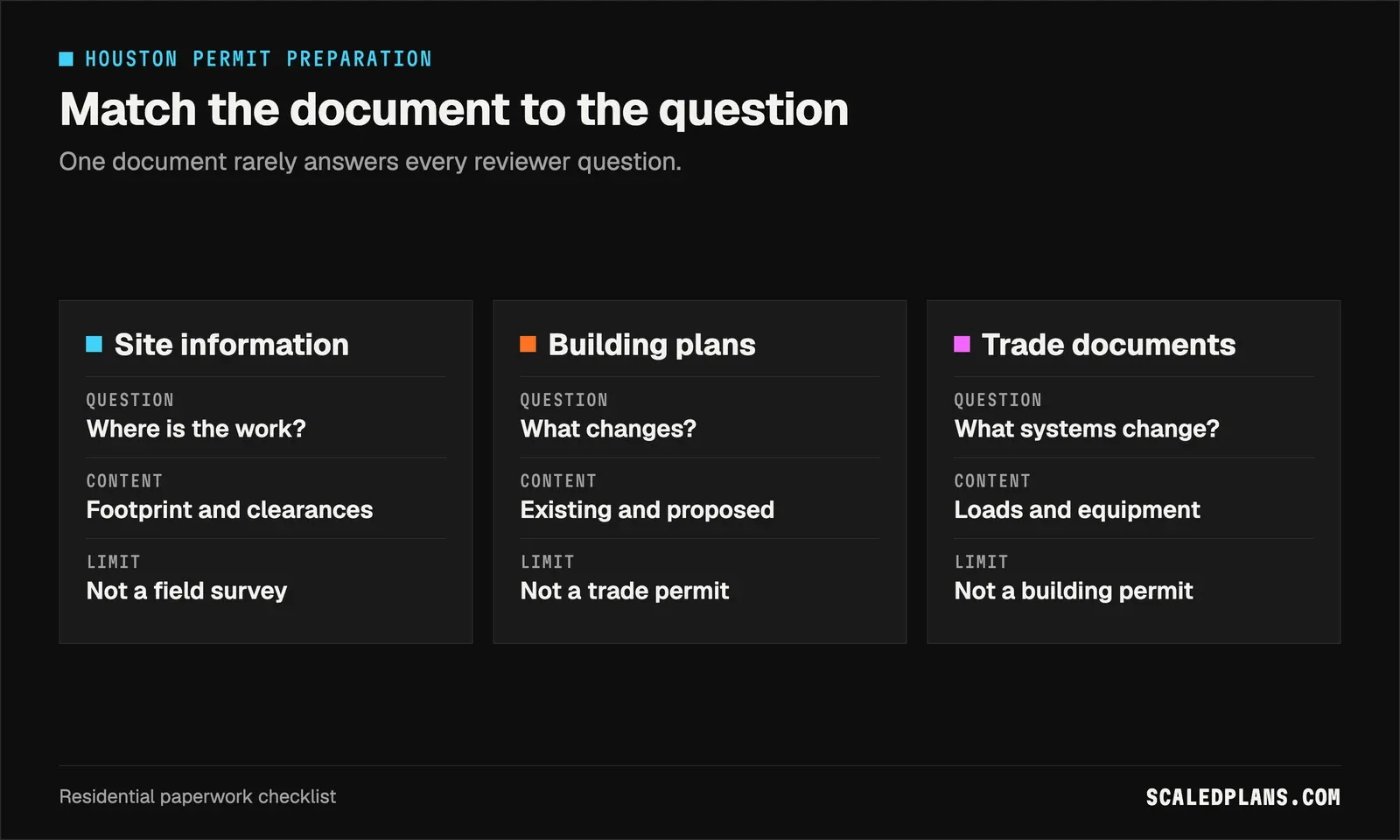 Three-column comparison of site information, building plans and trade documents