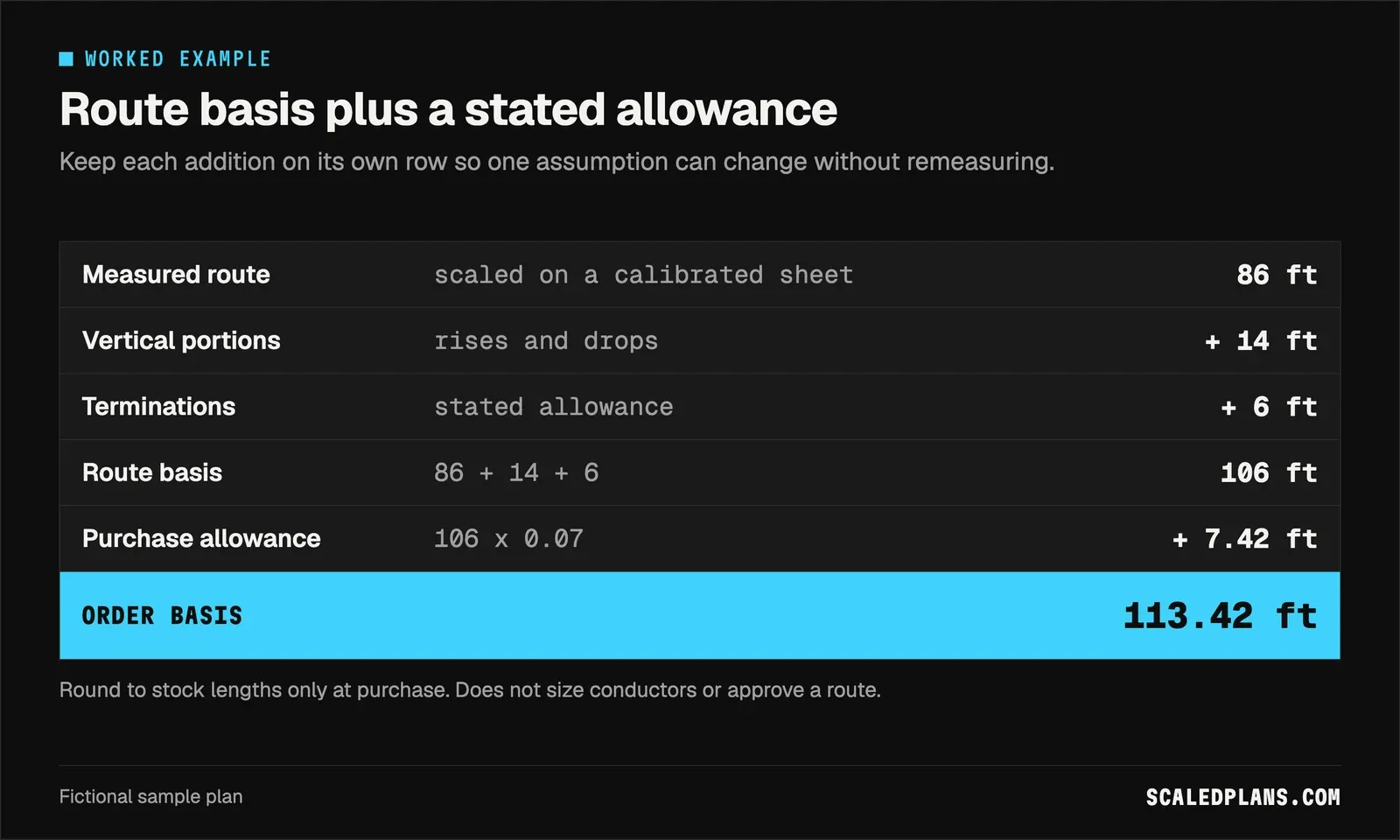 Worked example adding 86, 14 and 6 ft, then a 7 percent allowance to reach 113.42 ft
