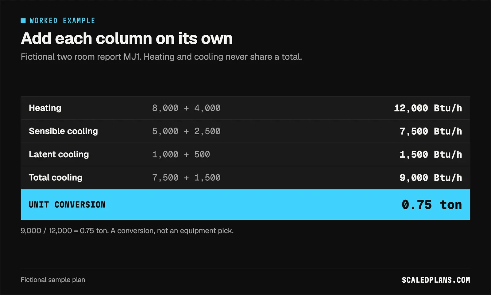 Worked example adding room loads to 12,000 heating and 9,000 Btu/h total cooling