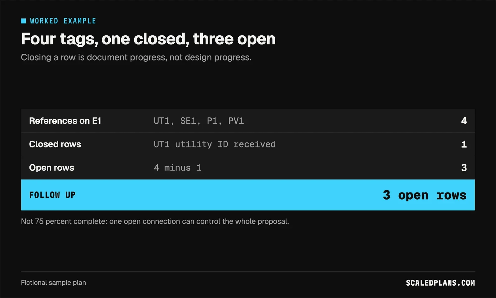 Worked example showing 4 equipment references minus 1 closed leaves 3 open rows